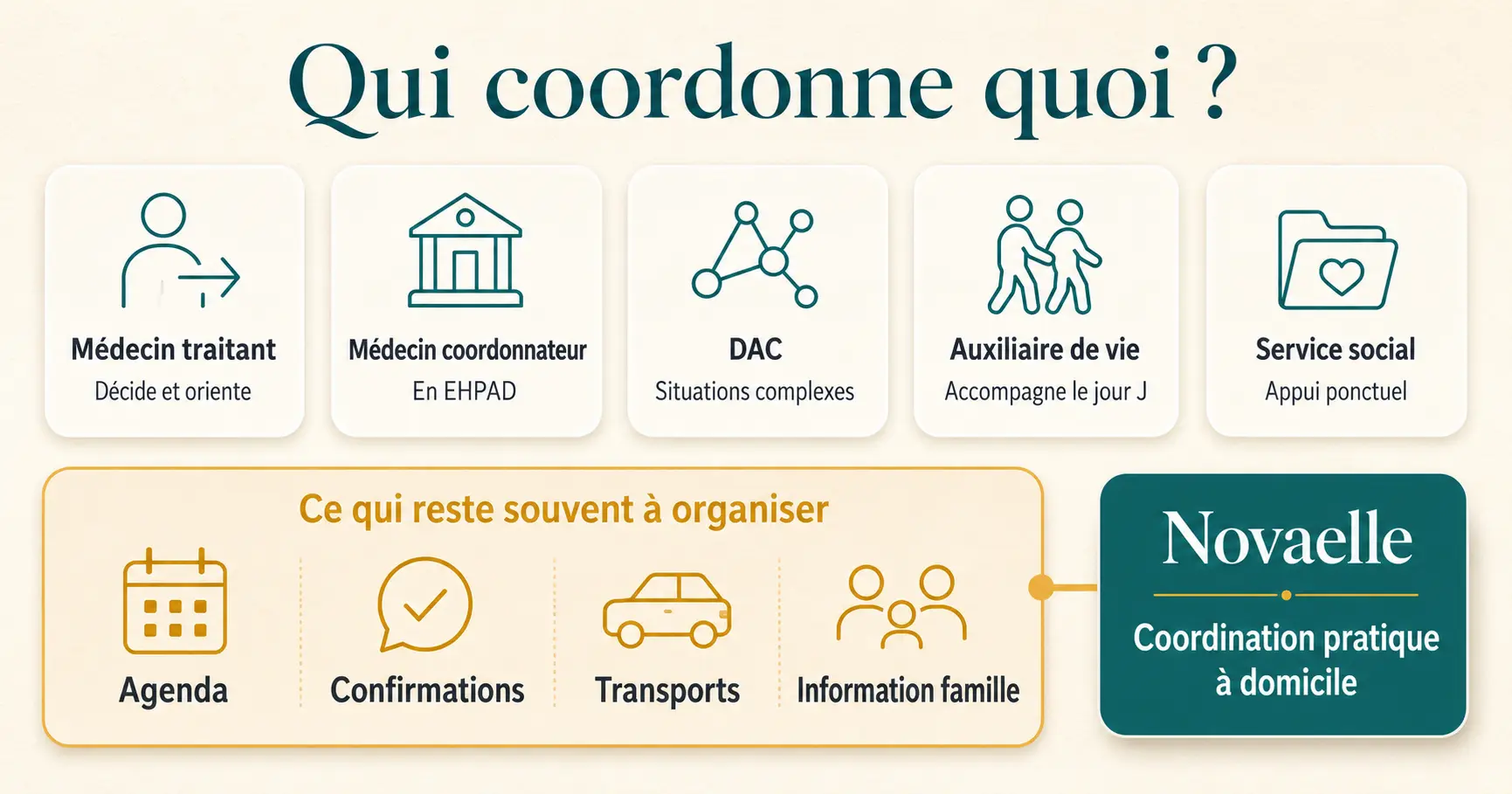 Schéma des acteurs qui peuvent coordonner les rendez-vous médicaux d'une personne âgée