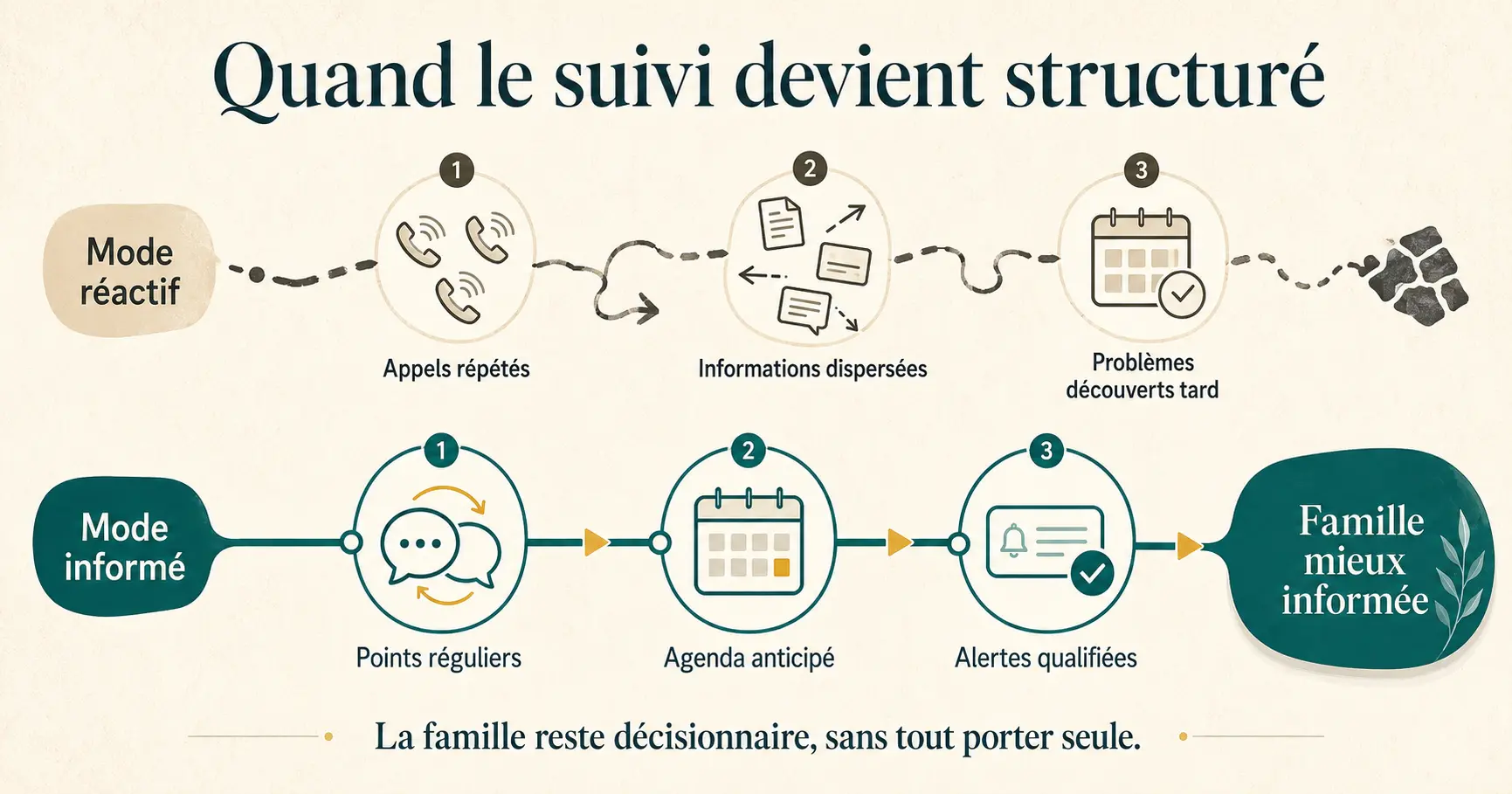 Comparaison entre un suivi familial réactif et un suivi à distance structuré