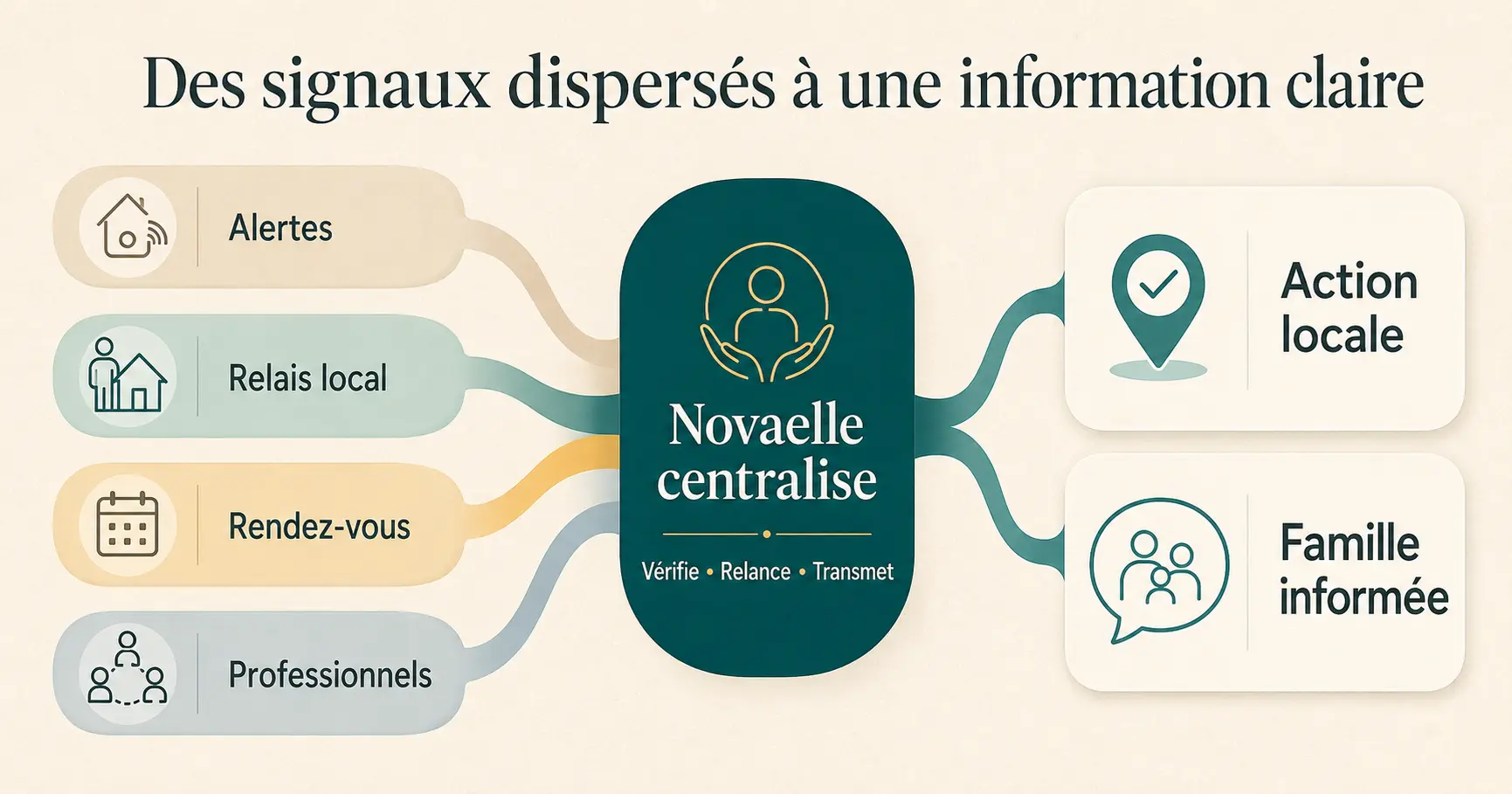 Schéma montrant comment Novaelle centralise les informations du suivi à distance