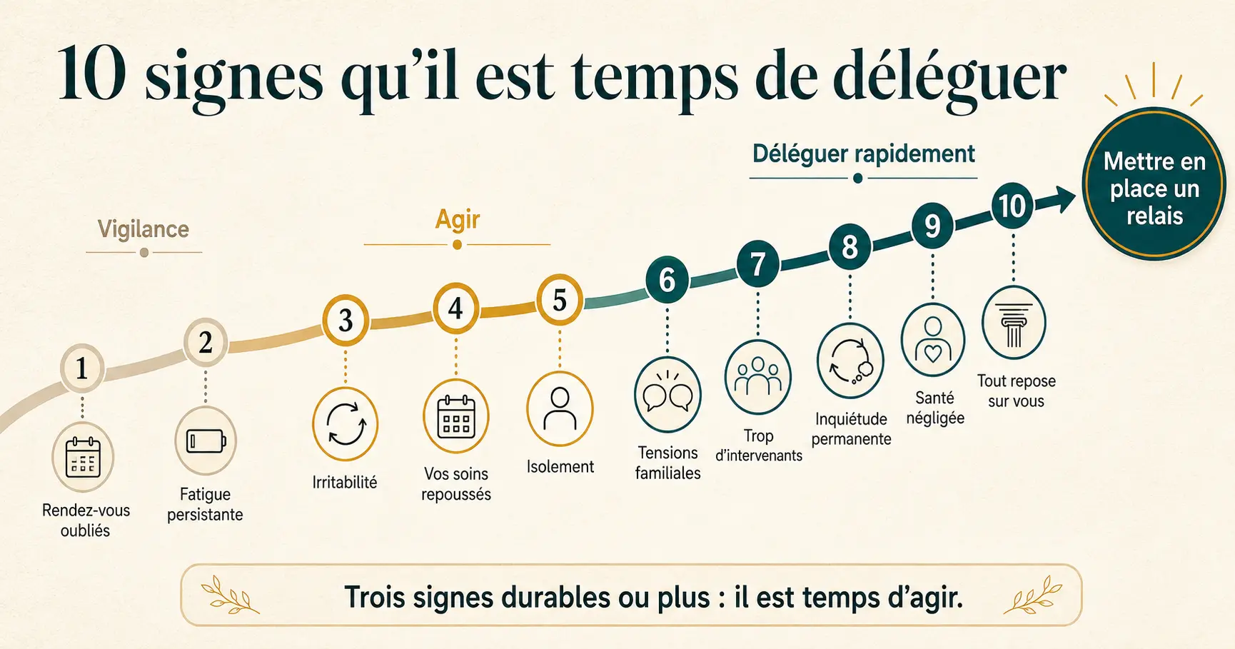 Infographie des dix signes indiquant qu'une famille doit déléguer la coordination