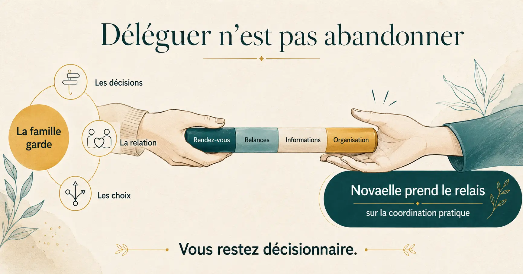 Schéma montrant que déléguer la logistique ne retire pas le rôle décisionnel de la famille