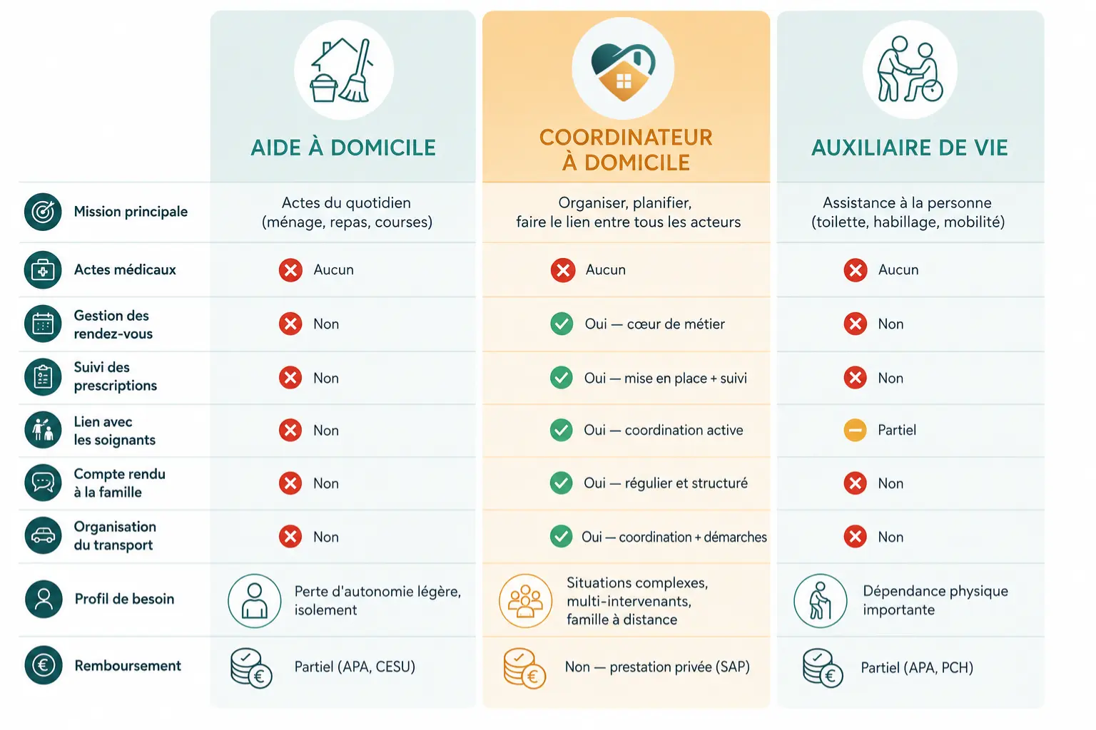 Infographie : différence entre aide à domicile, coordinateur à domicile et auxiliaire de vie en Martinique