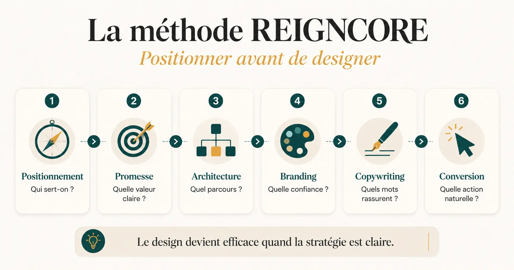 Schéma stratégie, branding, storytelling et copywriting appliqués au site Novaelle